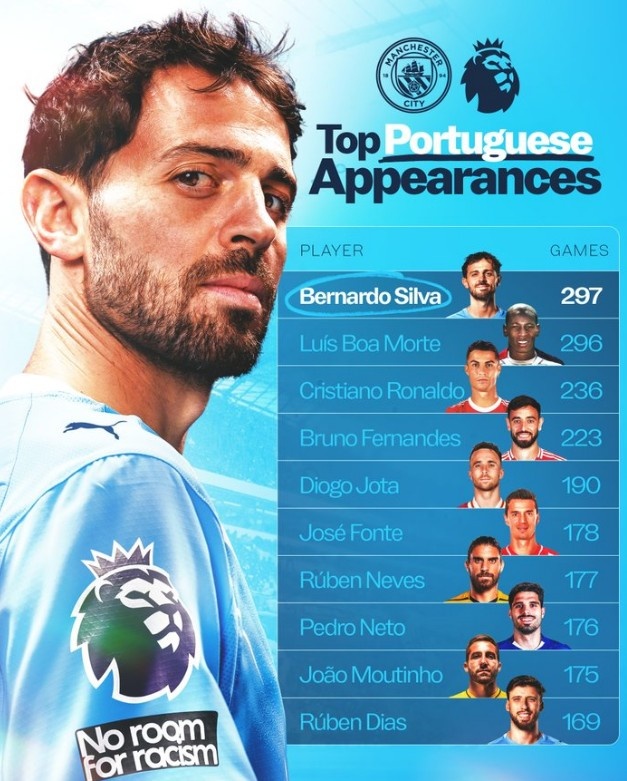 华体会官方资源-B席英超297次出场创葡萄牙球员纪录，C罗、B费、若塔均在前五